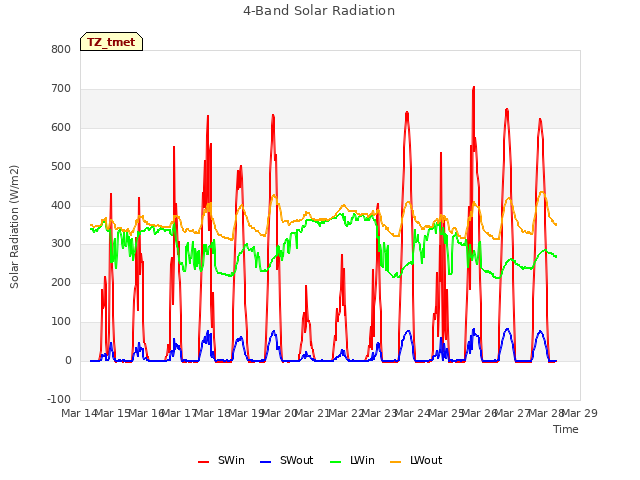 plot of 4-Band Solar Radiation