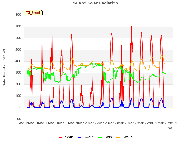 plot of 4-Band Solar Radiation