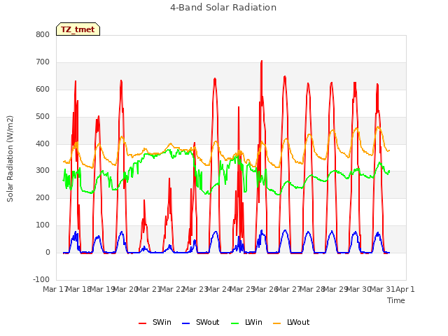 plot of 4-Band Solar Radiation