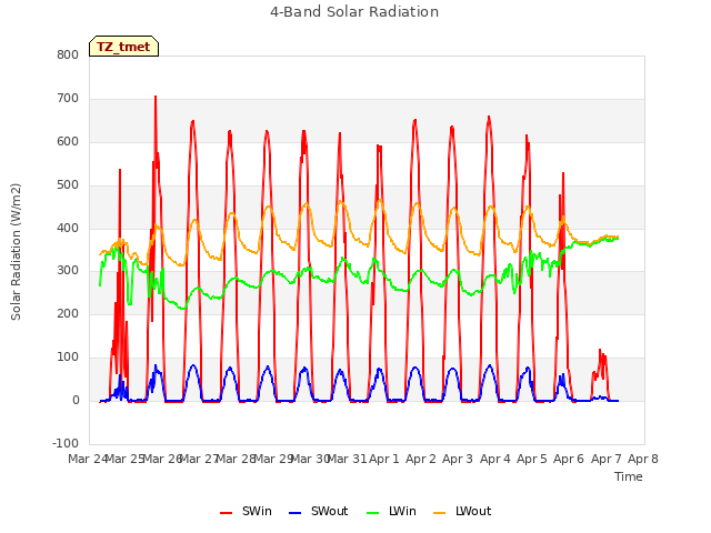 plot of 4-Band Solar Radiation