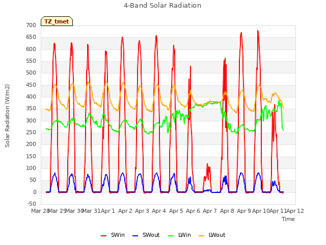 plot of 4-Band Solar Radiation