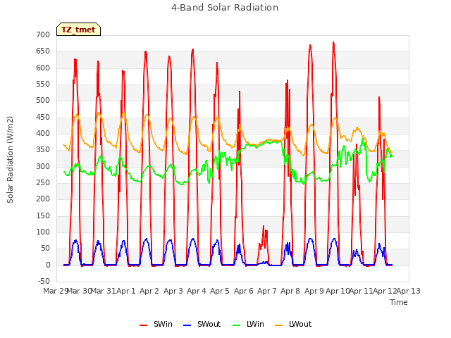 plot of 4-Band Solar Radiation