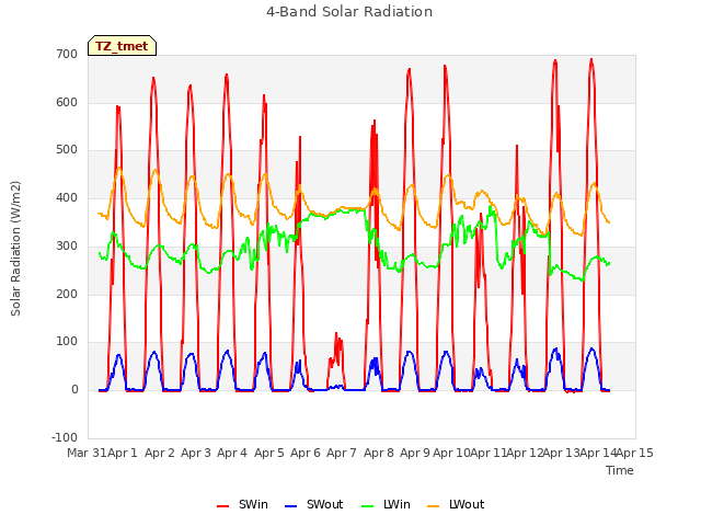 plot of 4-Band Solar Radiation