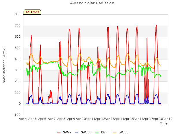 plot of 4-Band Solar Radiation