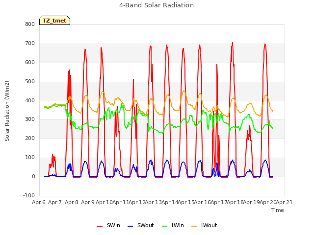 plot of 4-Band Solar Radiation