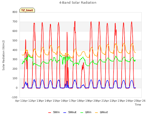 plot of 4-Band Solar Radiation