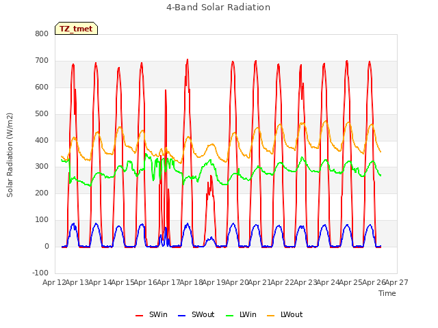 plot of 4-Band Solar Radiation