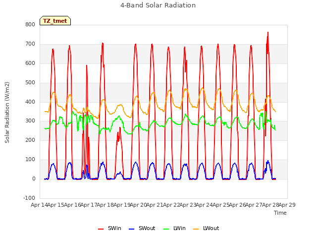 plot of 4-Band Solar Radiation