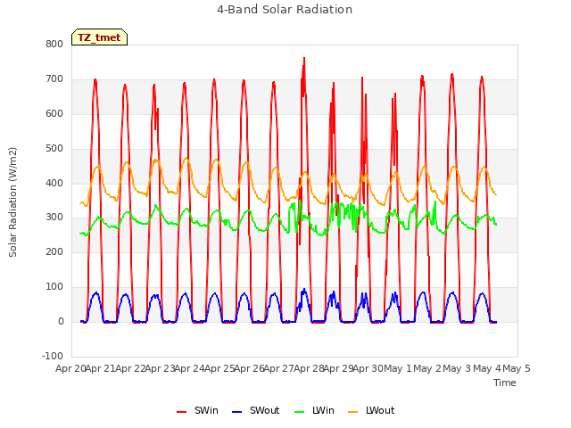 plot of 4-Band Solar Radiation