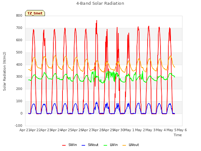 plot of 4-Band Solar Radiation