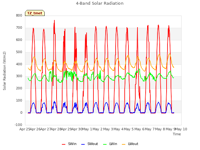 plot of 4-Band Solar Radiation