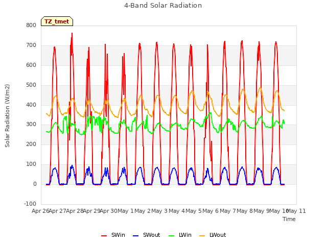 plot of 4-Band Solar Radiation