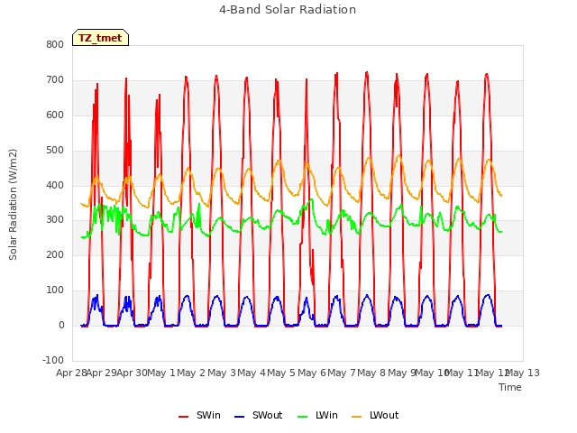 plot of 4-Band Solar Radiation