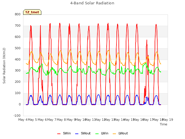 plot of 4-Band Solar Radiation