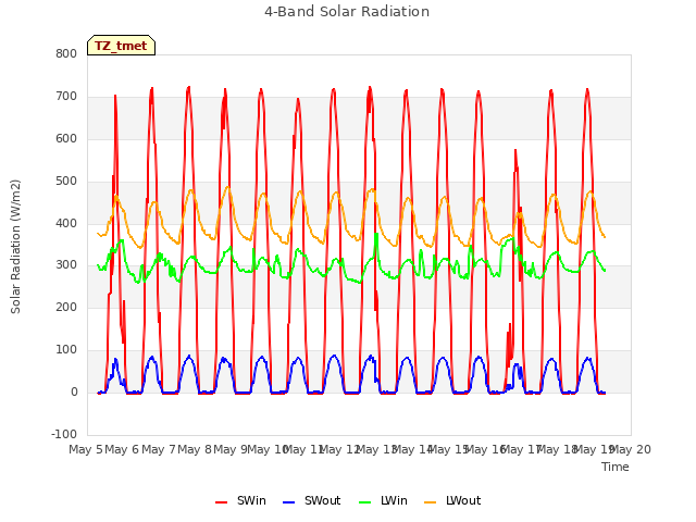 plot of 4-Band Solar Radiation