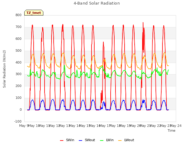 plot of 4-Band Solar Radiation