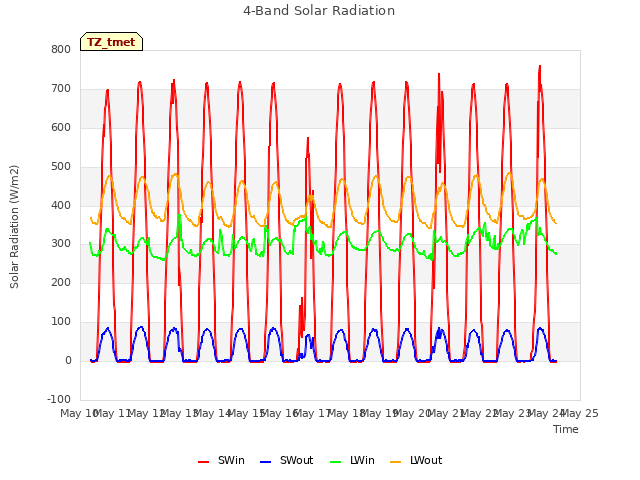 plot of 4-Band Solar Radiation