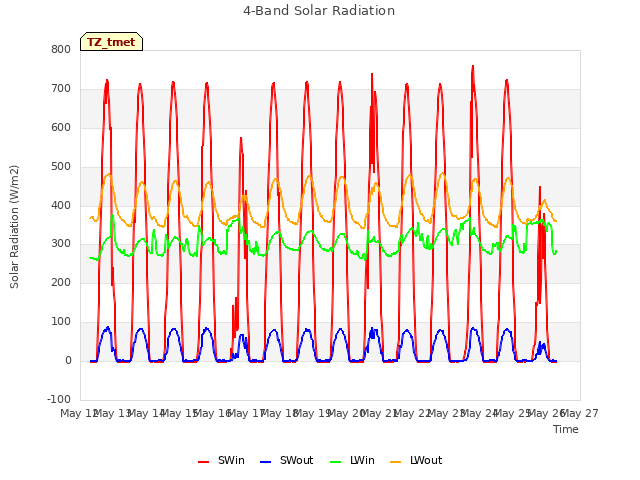 plot of 4-Band Solar Radiation