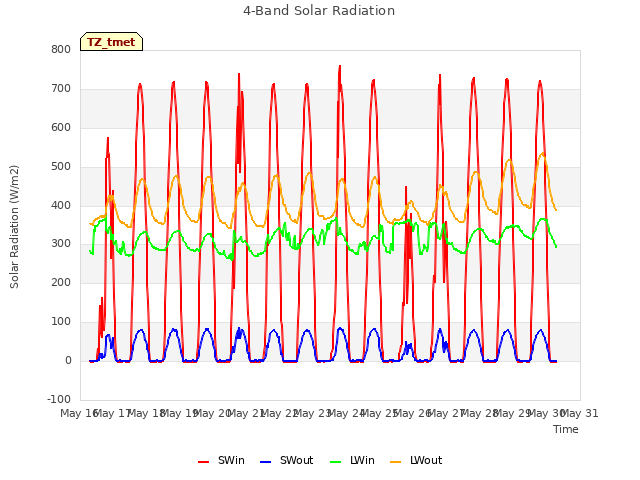 plot of 4-Band Solar Radiation