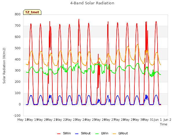 plot of 4-Band Solar Radiation