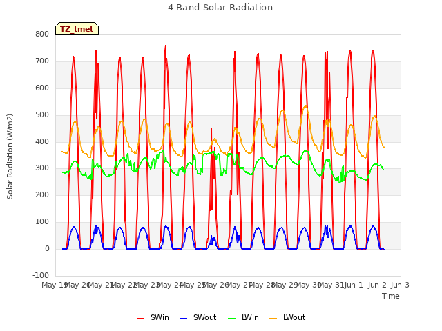 plot of 4-Band Solar Radiation