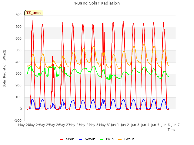 plot of 4-Band Solar Radiation