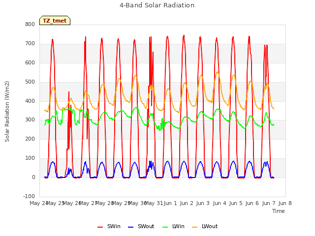 plot of 4-Band Solar Radiation