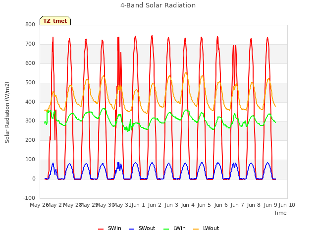 plot of 4-Band Solar Radiation