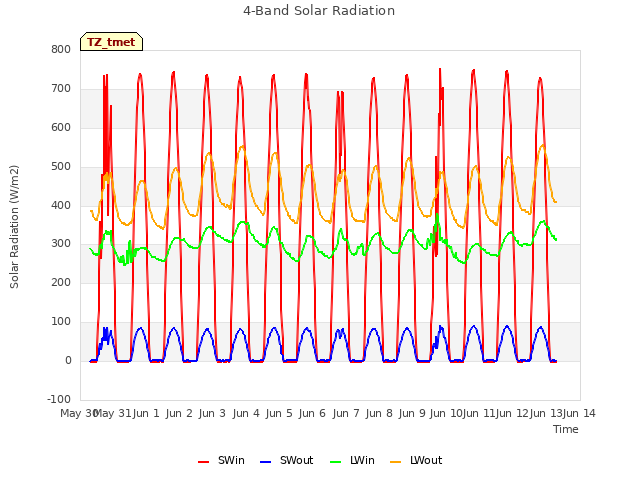 plot of 4-Band Solar Radiation