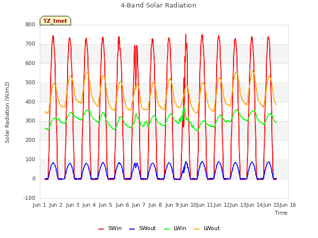 plot of 4-Band Solar Radiation