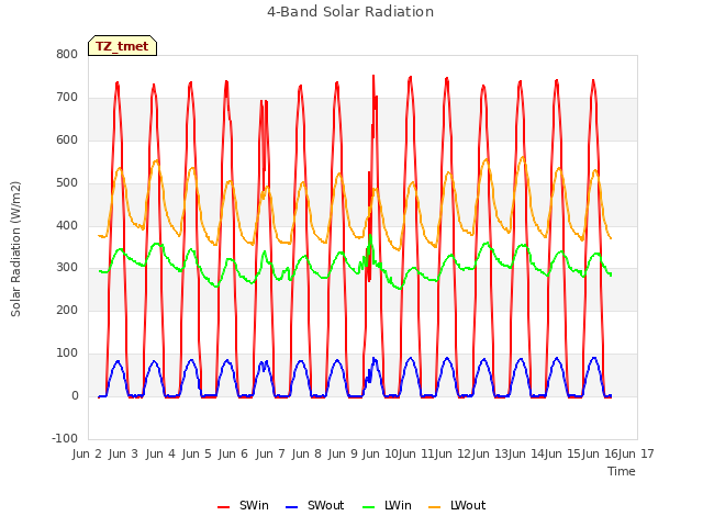 plot of 4-Band Solar Radiation