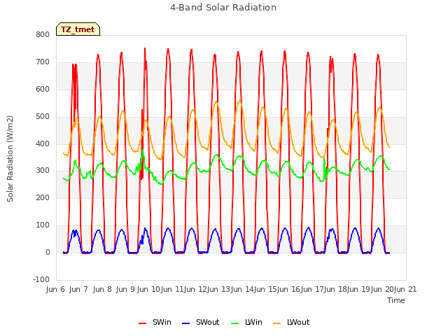 plot of 4-Band Solar Radiation