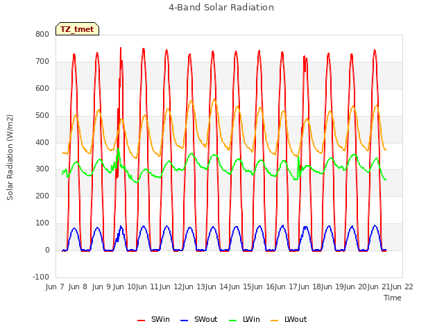 plot of 4-Band Solar Radiation