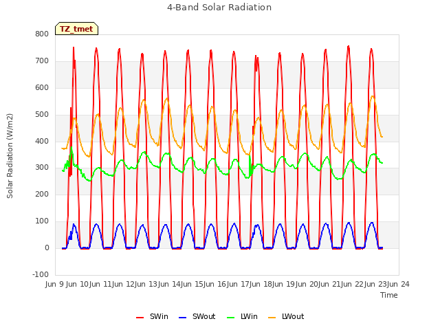 plot of 4-Band Solar Radiation