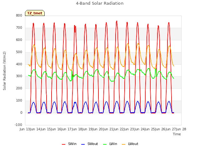 plot of 4-Band Solar Radiation