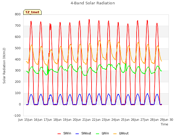 plot of 4-Band Solar Radiation