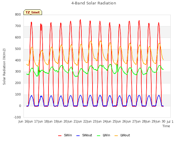 plot of 4-Band Solar Radiation