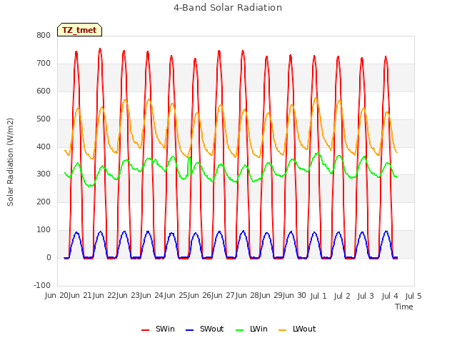 plot of 4-Band Solar Radiation