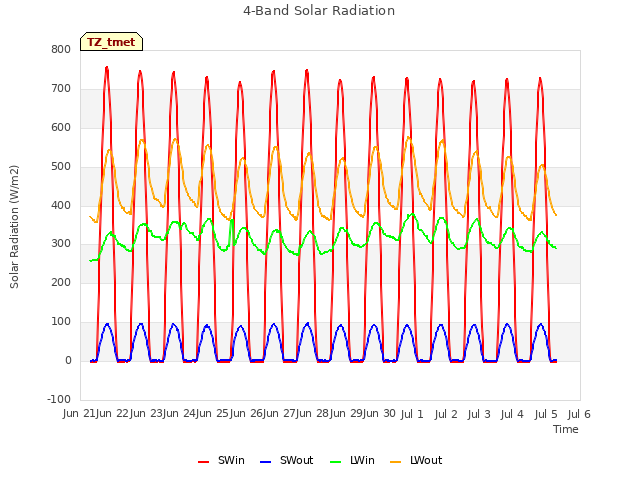 plot of 4-Band Solar Radiation