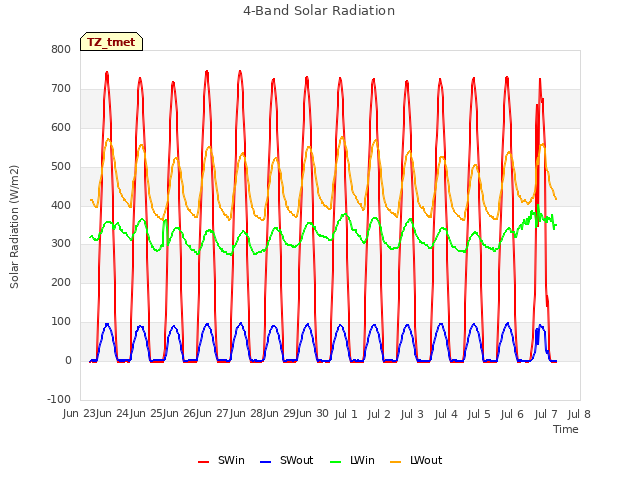 plot of 4-Band Solar Radiation