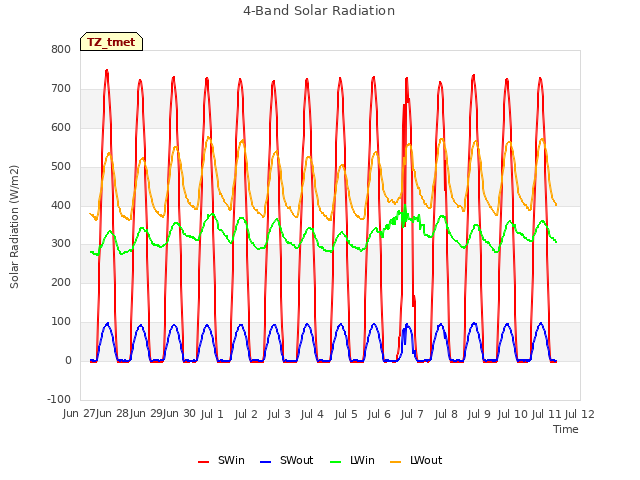 plot of 4-Band Solar Radiation