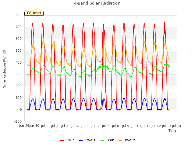 plot of 4-Band Solar Radiation