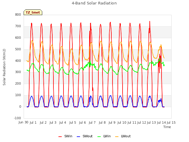 plot of 4-Band Solar Radiation