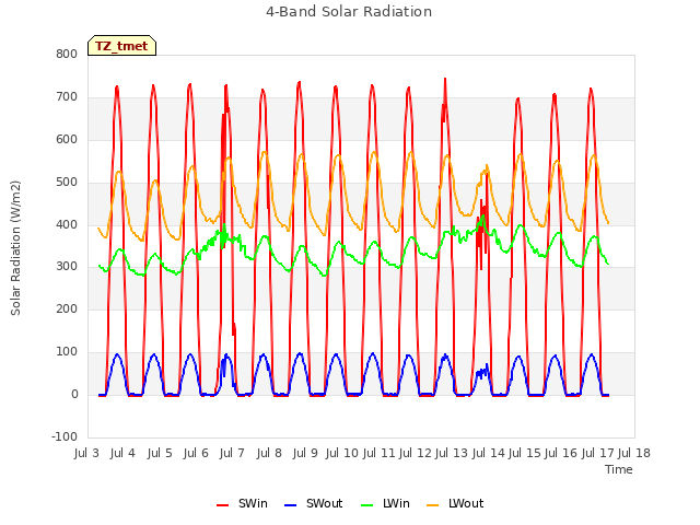 plot of 4-Band Solar Radiation