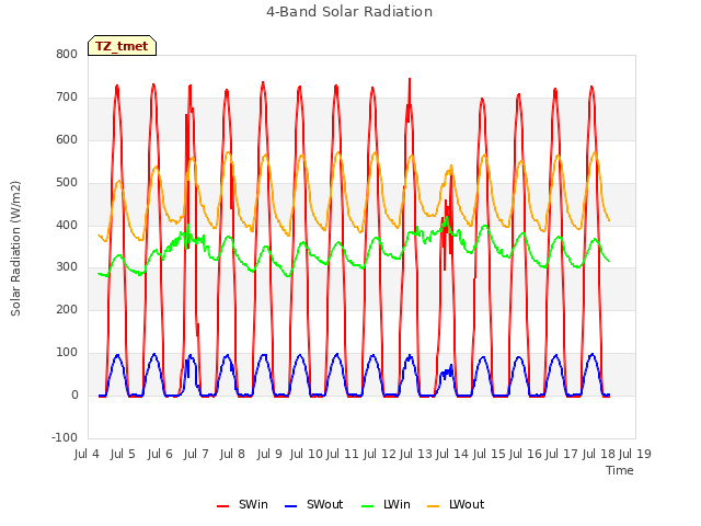 plot of 4-Band Solar Radiation