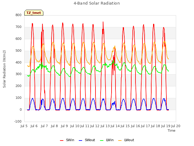 plot of 4-Band Solar Radiation