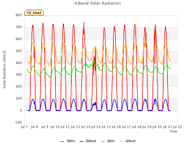 plot of 4-Band Solar Radiation