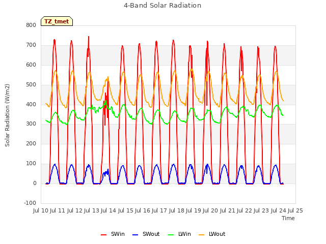 plot of 4-Band Solar Radiation