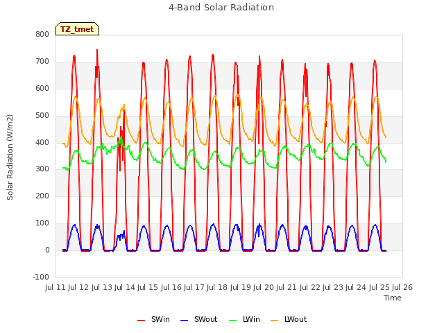 plot of 4-Band Solar Radiation