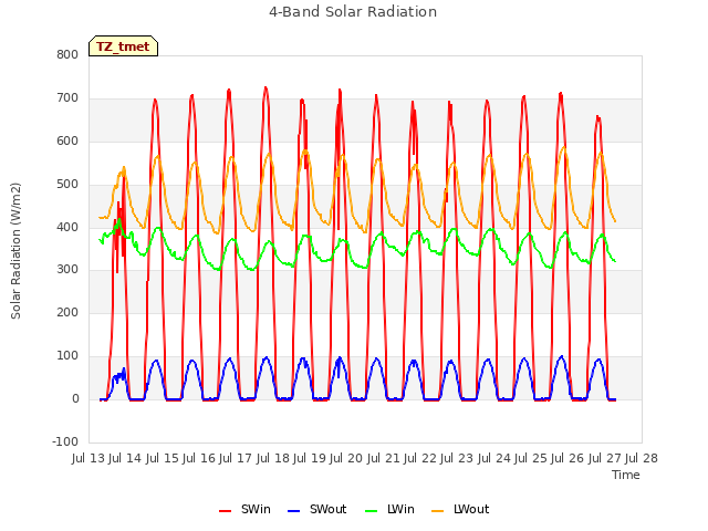 plot of 4-Band Solar Radiation